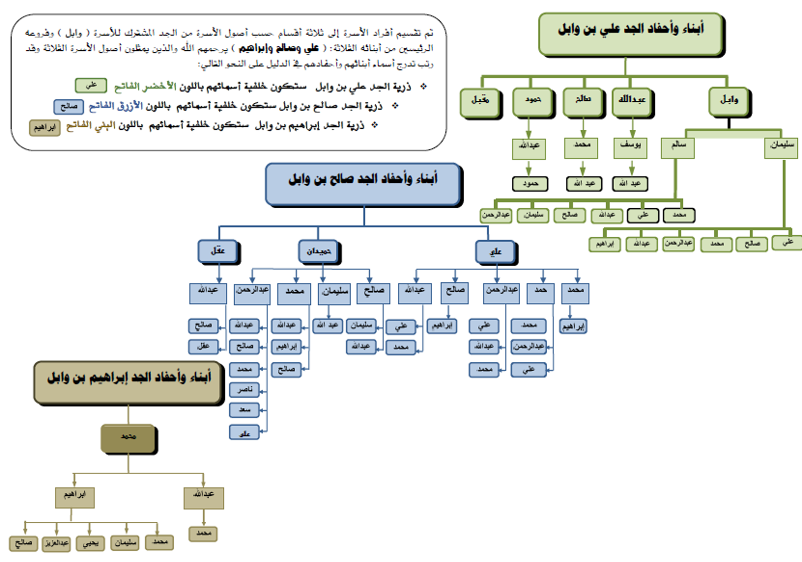 شجرة نسب العائلة