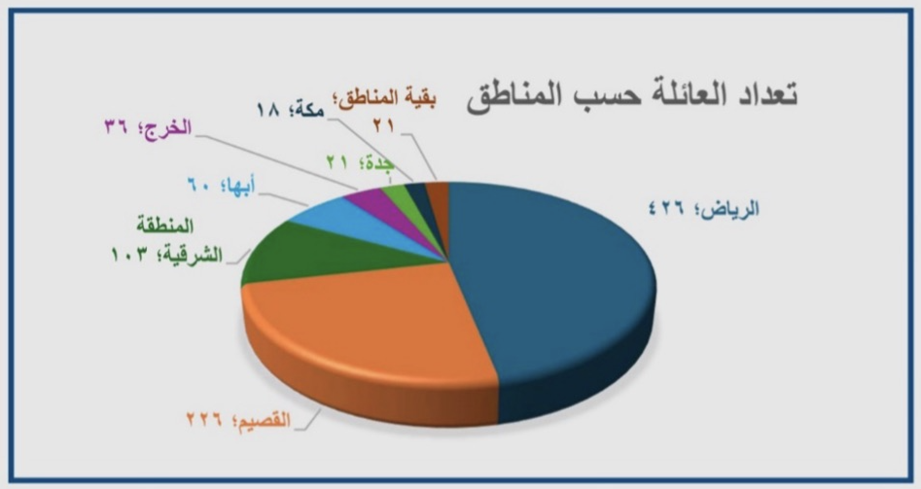 عدد أفراد العائلة الذكور